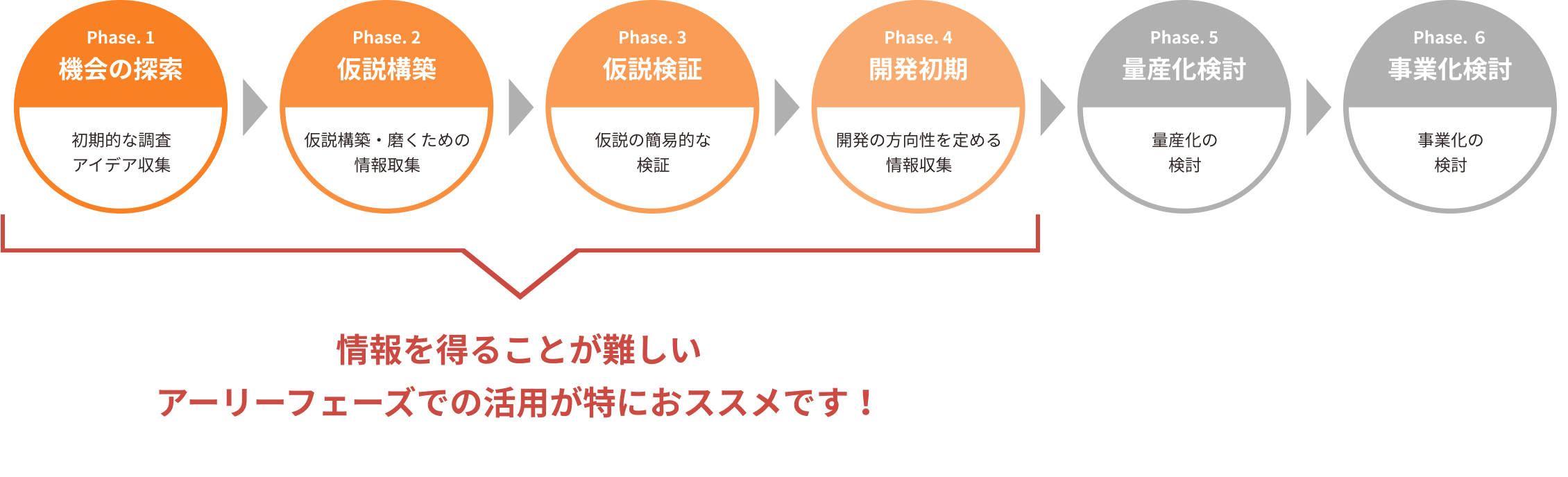 Phase.1からPhase.6の画像 - 情報を得ることが難しいアーリーフェーズでの活用が特におススメです！